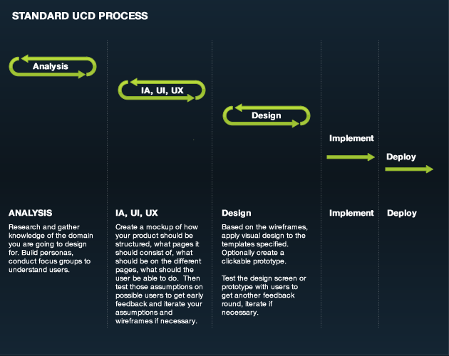 Default UCD Process